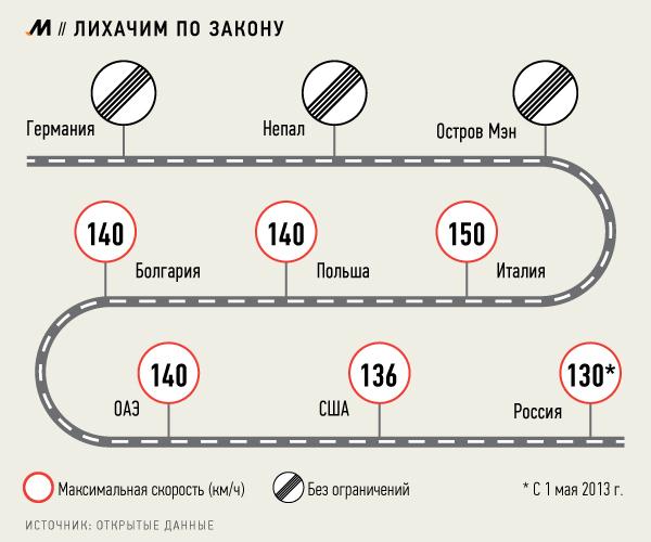 На российских дорогах могут увеличить допустимую максимальную скорость