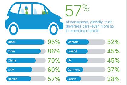 Больше половины автомобилистов доверяют автопилотам