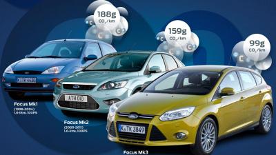 Ford начнёт продавать экологичный Focus со следующего года